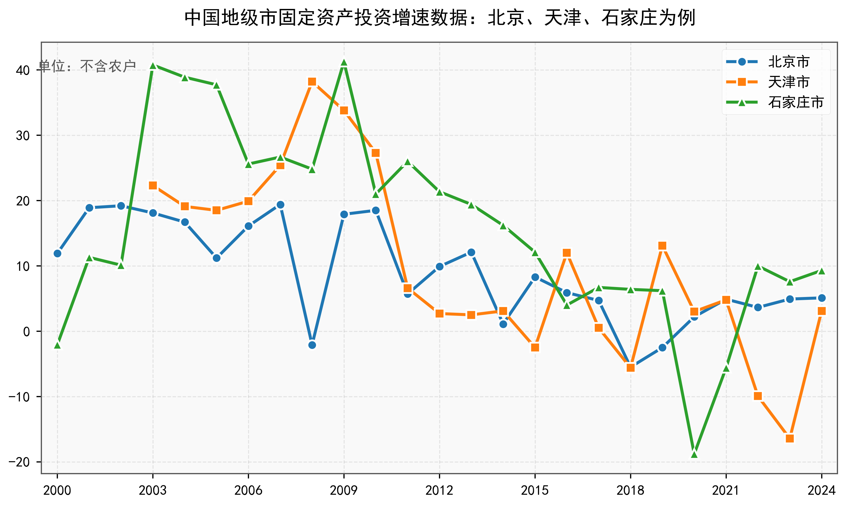 中国地级市固定资产投资增速数据：2000-2024年
